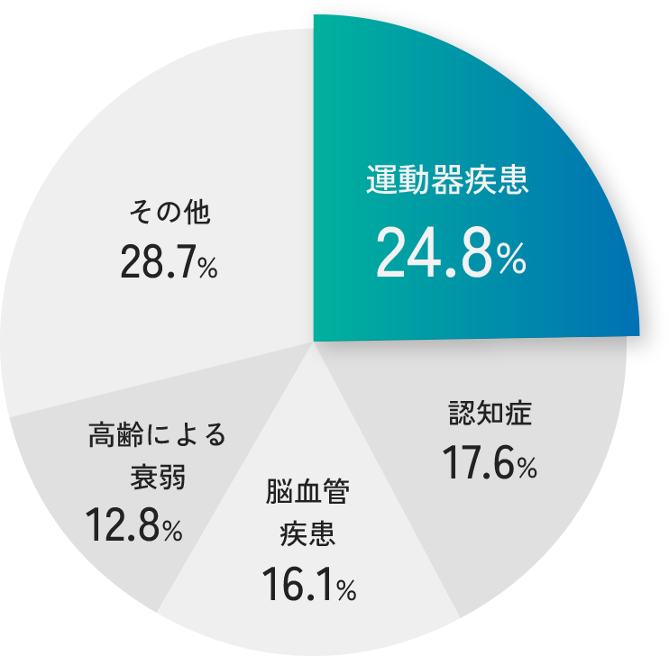 現在の要介護度別にみた介護が必要となった主な原因の構成割合